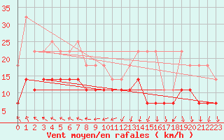 Courbe de la force du vent pour Chivres (Be)