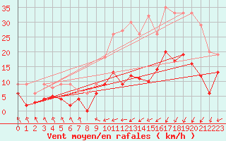 Courbe de la force du vent pour Le Touquet (62)