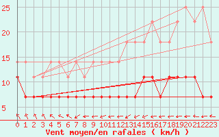 Courbe de la force du vent pour Mont-Rigi (Be)