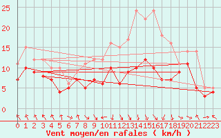 Courbe de la force du vent pour Stuttgart / Schnarrenberg