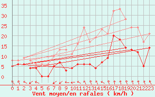 Courbe de la force du vent pour Nmes - Garons (30)