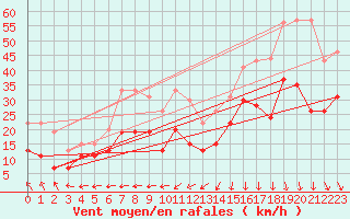 Courbe de la force du vent pour Le Havre - Octeville (76)