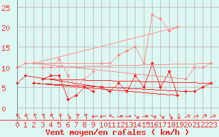 Courbe de la force du vent pour La No-Blanche (35)