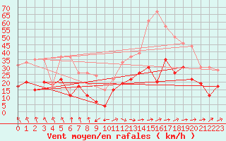 Courbe de la force du vent pour Bergerac (24)