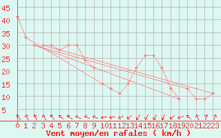 Courbe de la force du vent pour la bouée 63110