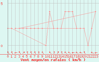 Courbe de la force du vent pour Hereford/Credenhill