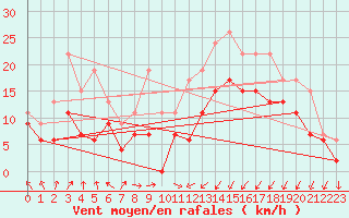 Courbe de la force du vent pour Saint-Brieuc (22)