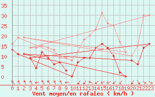 Courbe de la force du vent pour Nancy - Ochey (54)