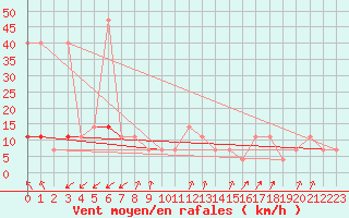 Courbe de la force du vent pour Pec Pod Snezkou