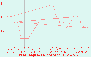 Courbe de la force du vent pour Tortosa