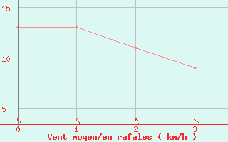 Courbe de la force du vent pour Centre Island