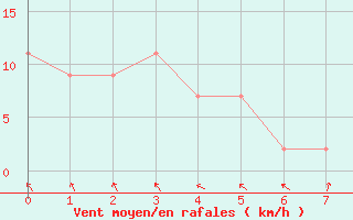 Courbe de la force du vent pour Tomakomai