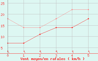 Courbe de la force du vent pour Vardo