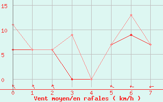 Courbe de la force du vent pour Izmir