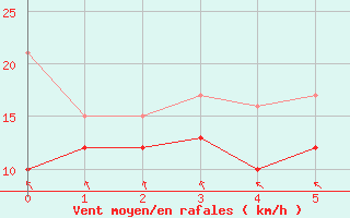 Courbe de la force du vent pour Zinnwald-Georgenfeld