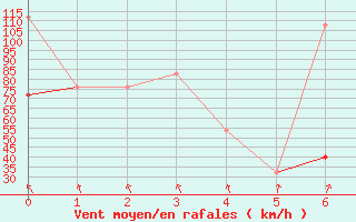 Courbe de la force du vent pour Fokstua Ii