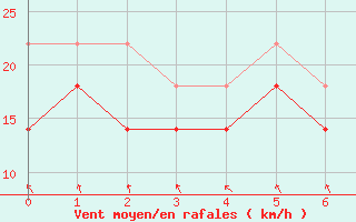 Courbe de la force du vent pour Market