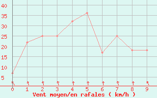 Courbe de la force du vent pour Penhas Douradas