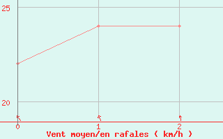 Courbe de la force du vent pour Kellalac (Warracknabeal Airport) 