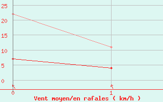 Courbe de la force du vent pour Kempten