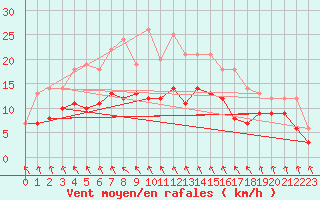 Courbe de la force du vent pour Ylinenjaervi