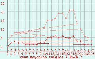 Courbe de la force du vent pour Saint-Paul-des-Landes (15)