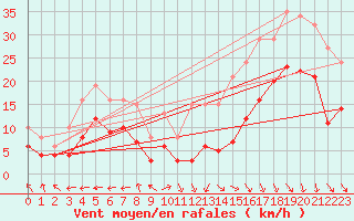 Courbe de la force du vent pour Castres-Nord (81)