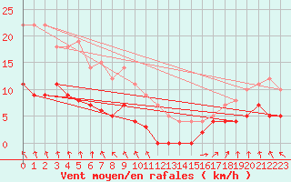 Courbe de la force du vent pour Kolmaarden-Stroemsfors