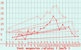 Courbe de la force du vent pour Adelsoe