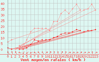 Courbe de la force du vent pour Berson (33)