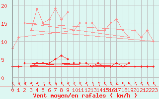 Courbe de la force du vent pour Pont-l