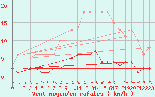 Courbe de la force du vent pour Les Pennes-Mirabeau (13)