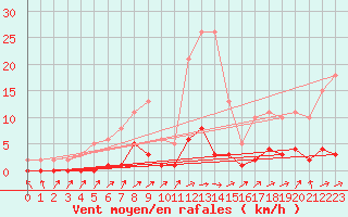 Courbe de la force du vent pour Lignerolles (03)