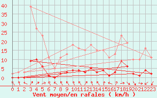 Courbe de la force du vent pour Sandillon (45)