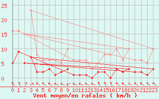Courbe de la force du vent pour Brigueuil (16)