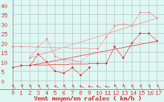 Courbe de la force du vent pour Olands Norra Udde