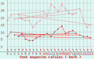 Courbe de la force du vent pour Kolmaarden-Stroemsfors