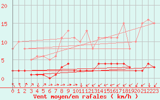 Courbe de la force du vent pour Seichamps (54)