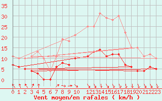 Courbe de la force du vent pour Ylinenjaervi