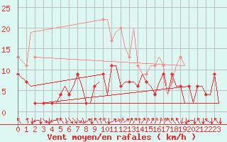 Courbe de la force du vent pour Zurich-Kloten