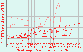 Courbe de la force du vent pour Zurich-Kloten