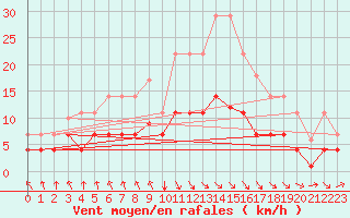 Courbe de la force du vent pour Punta Galea