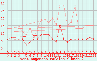 Courbe de la force du vent pour Flhli