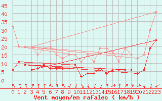 Courbe de la force du vent pour Les Attelas