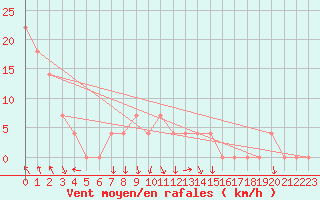 Courbe de la force du vent pour Salzburg / Freisaal