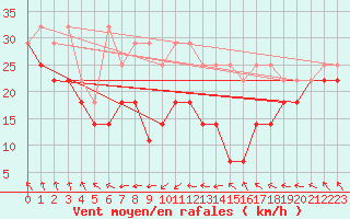 Courbe de la force du vent pour Brocken