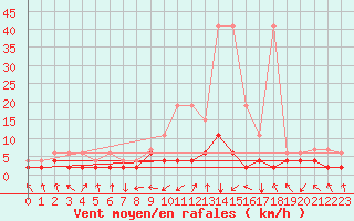 Courbe de la force du vent pour Vals