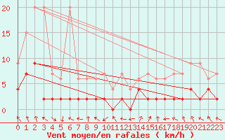 Courbe de la force du vent pour Andeer