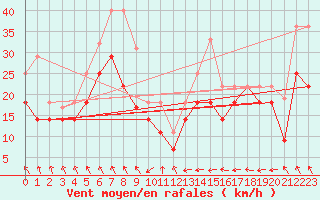 Courbe de la force du vent pour Lebergsfjellet