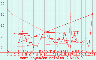 Courbe de la force du vent pour Salamanca / Matacan
